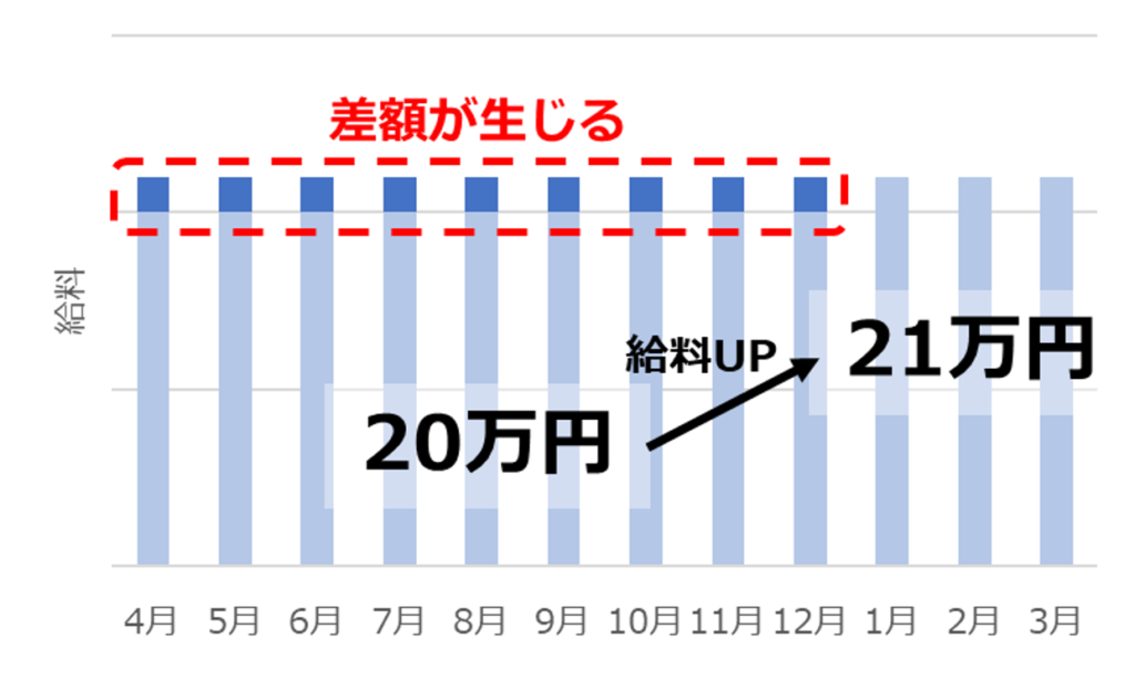 公務員の差額支給って何？いつ＆いくら支給されるのかを元公務員が解説 
